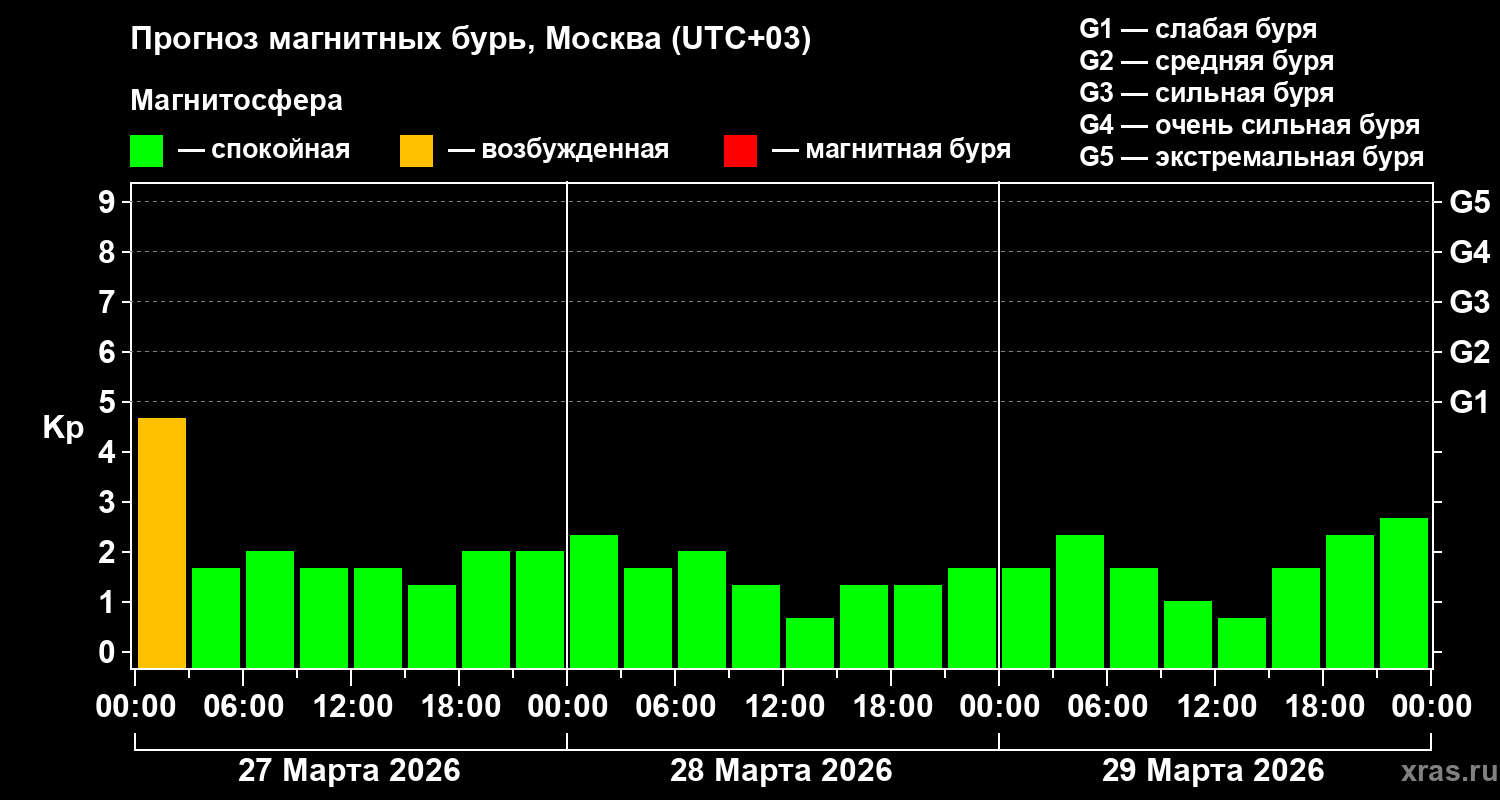 Прогноз геомагнитного индекса&nbsp;Kp