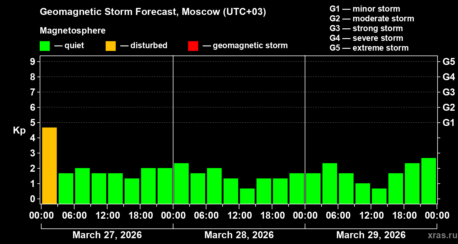 Forecast of the geomagnetic index&nbsp;Kp