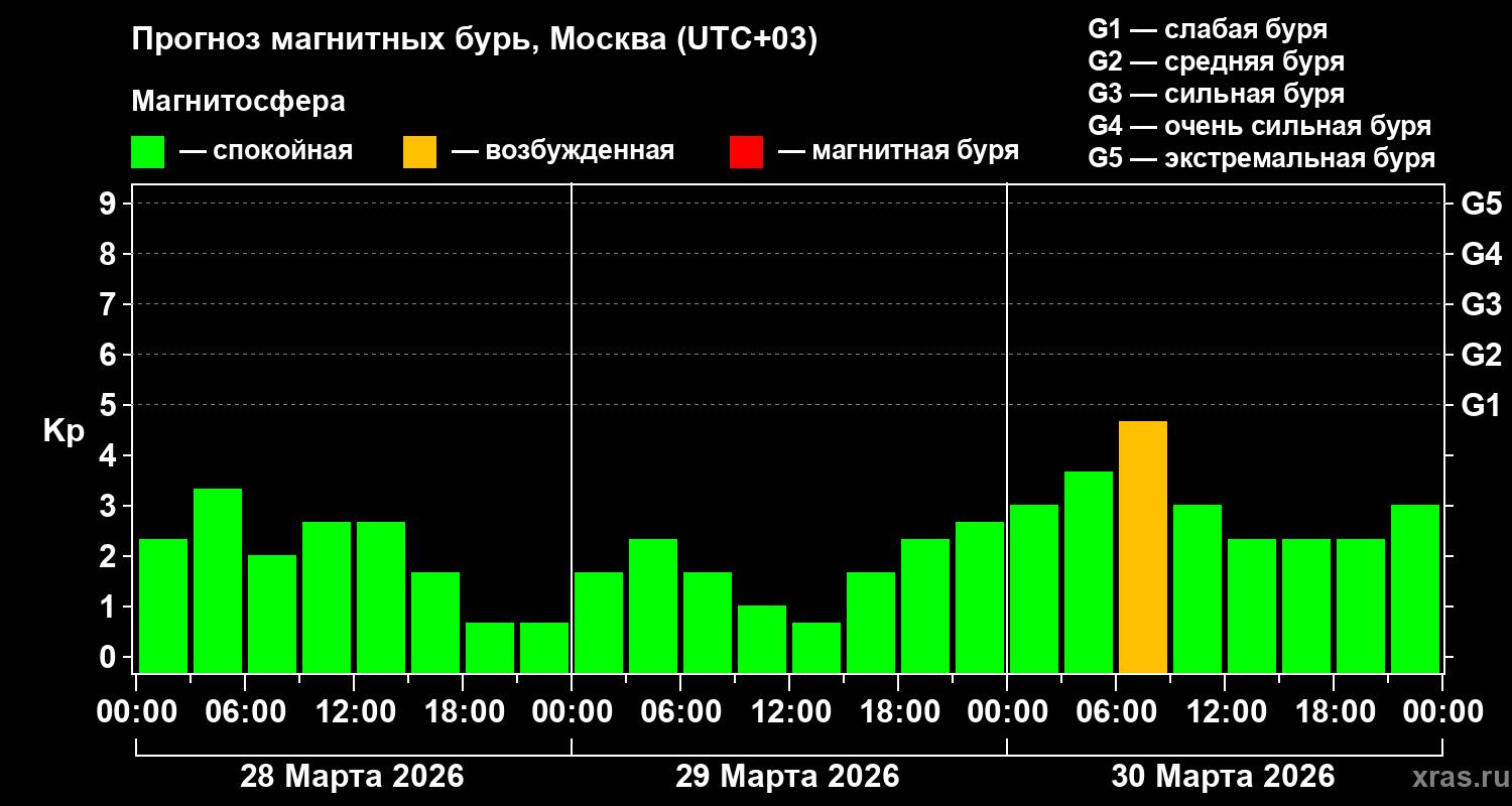 Прогноз геомагнитного индекса&nbsp;Kp