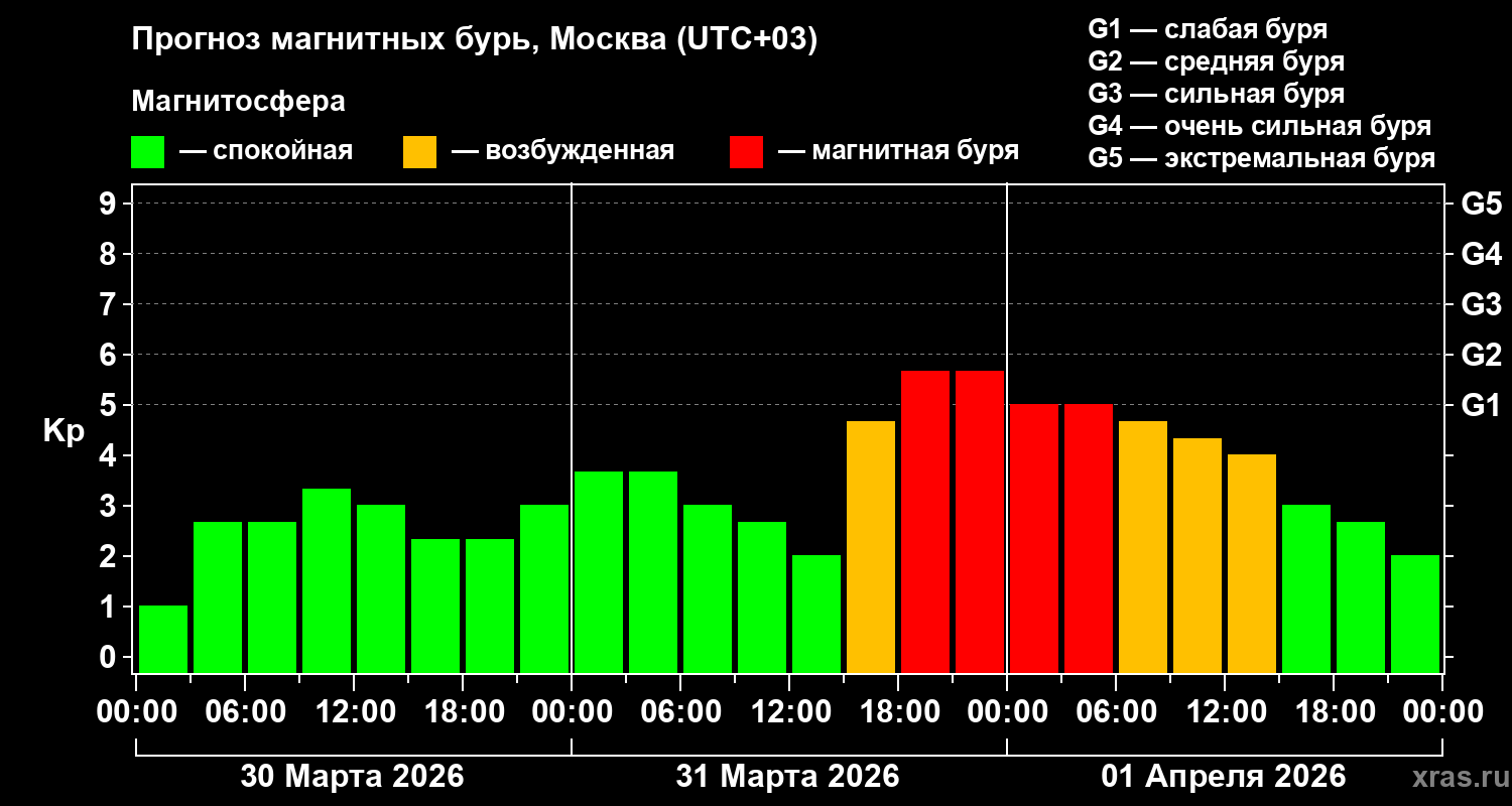 Прогноз геомагнитного индекса&nbsp;Kp