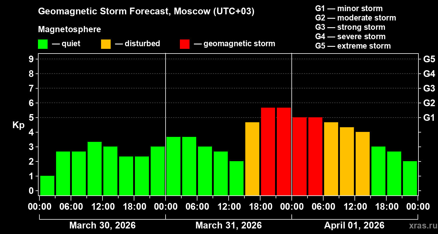 Forecast of the geomagnetic index&nbsp;Kp