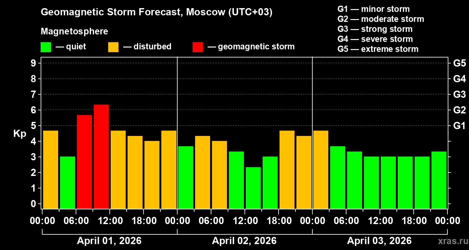 Forecast of the geomagnetic index&nbsp;Kp