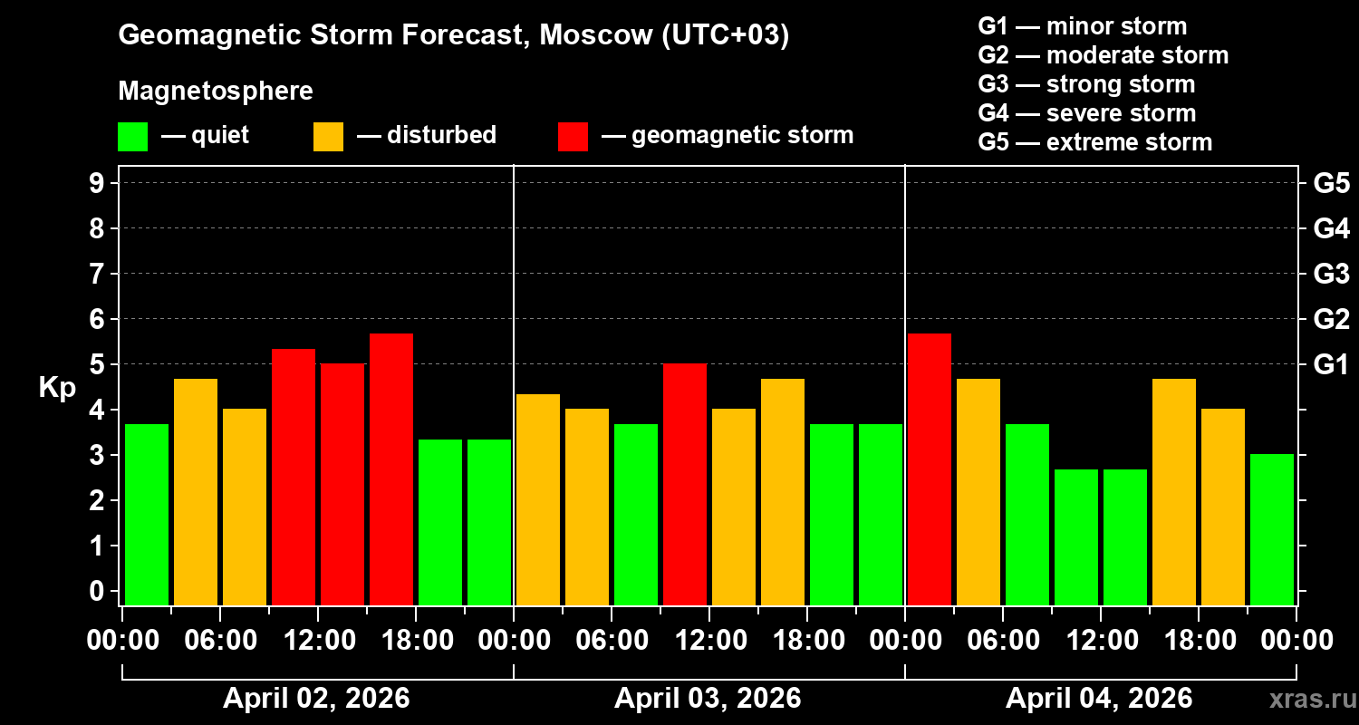 Forecast of the geomagnetic index&nbsp;Kp