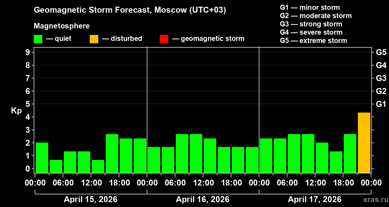 Forecast of the geomagnetic index&nbsp;Kp