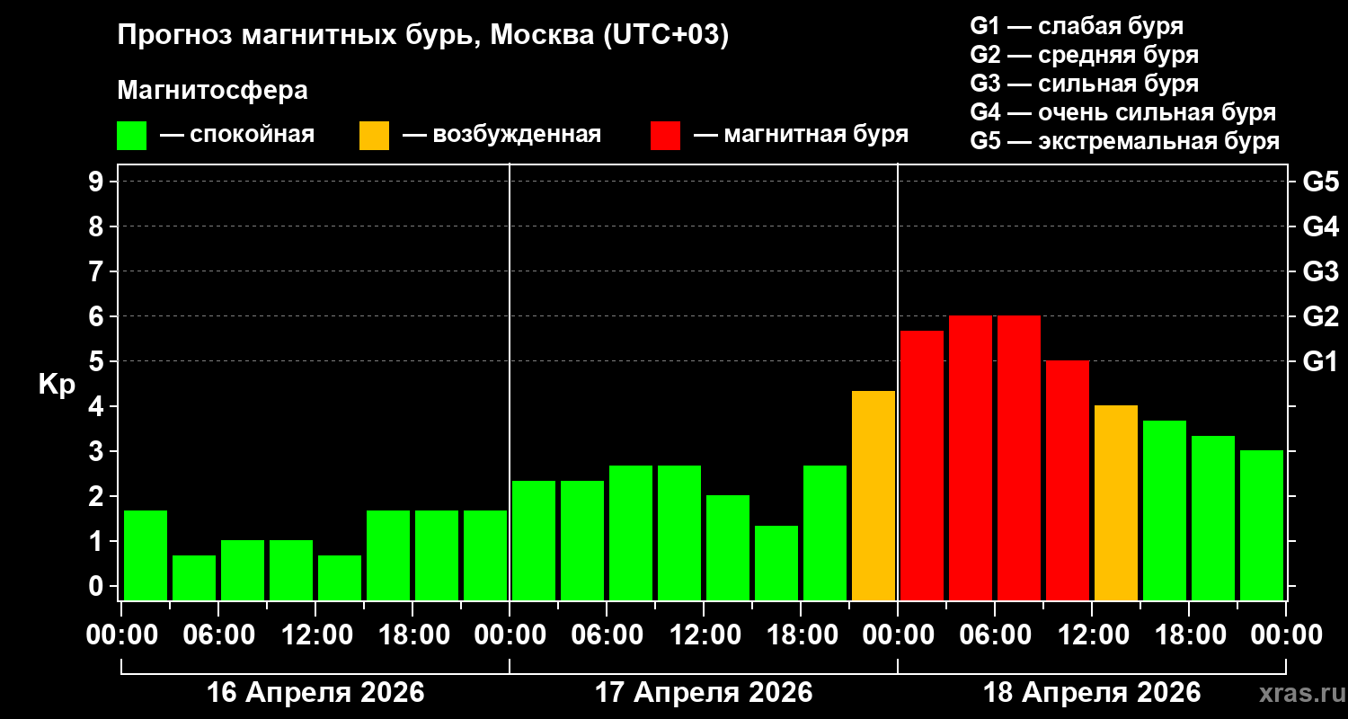 Прогноз геомагнитного индекса Kp