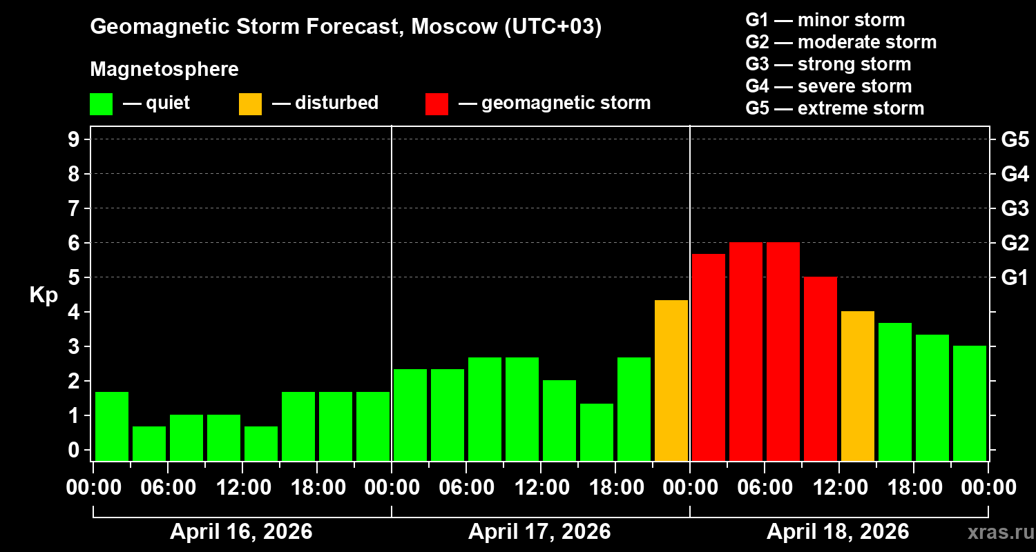 Forecast of the geomagnetic index&nbsp;Kp