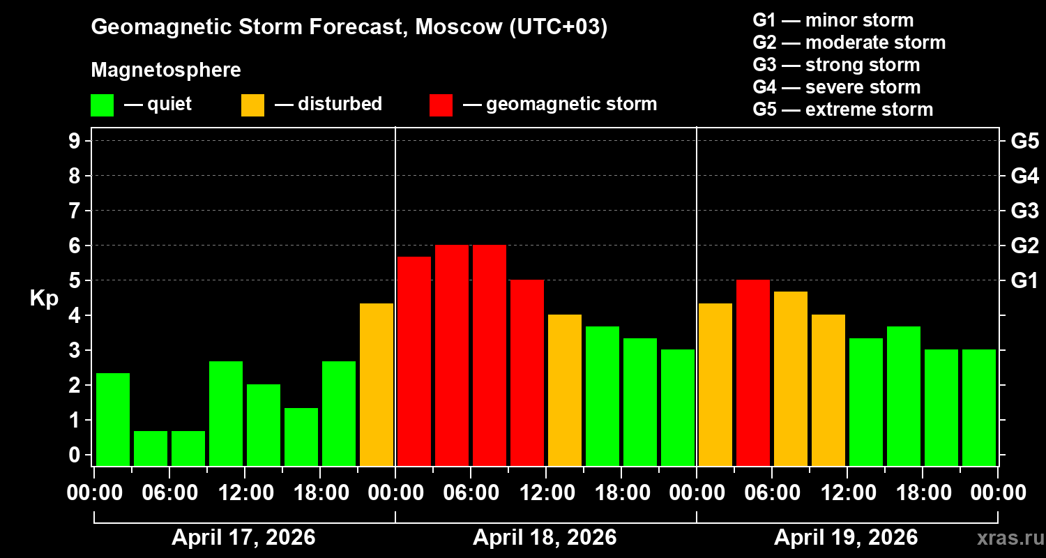 Forecast of the geomagnetic index&nbsp;Kp
