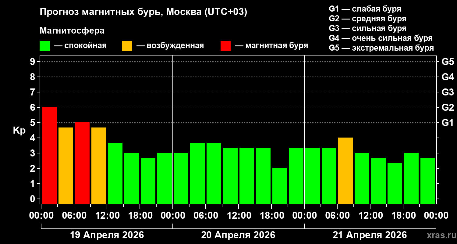 Прогноз геомагнитного индекса&nbsp;Kp