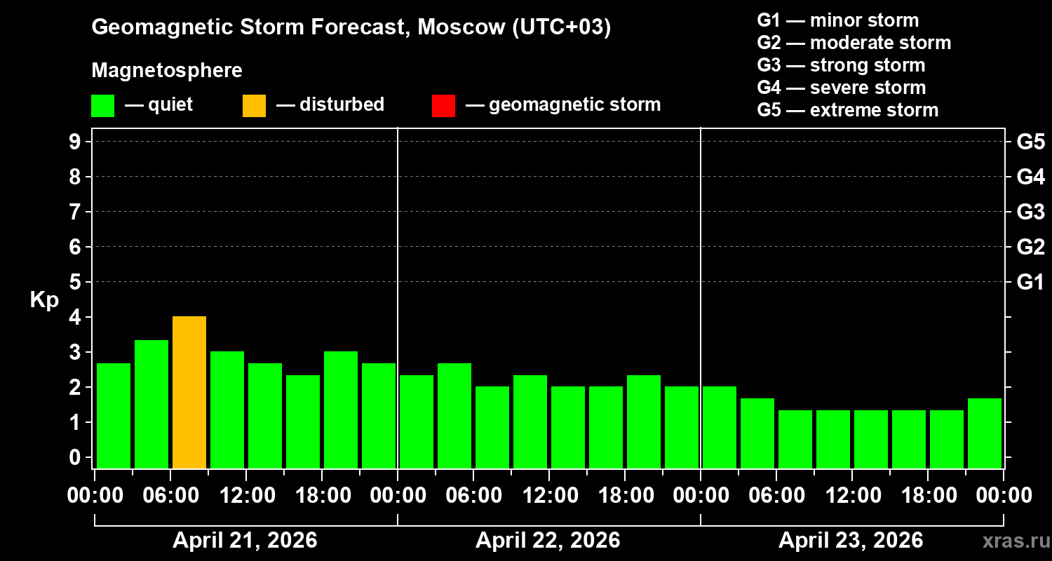 Forecast of the geomagnetic index&nbsp;Kp