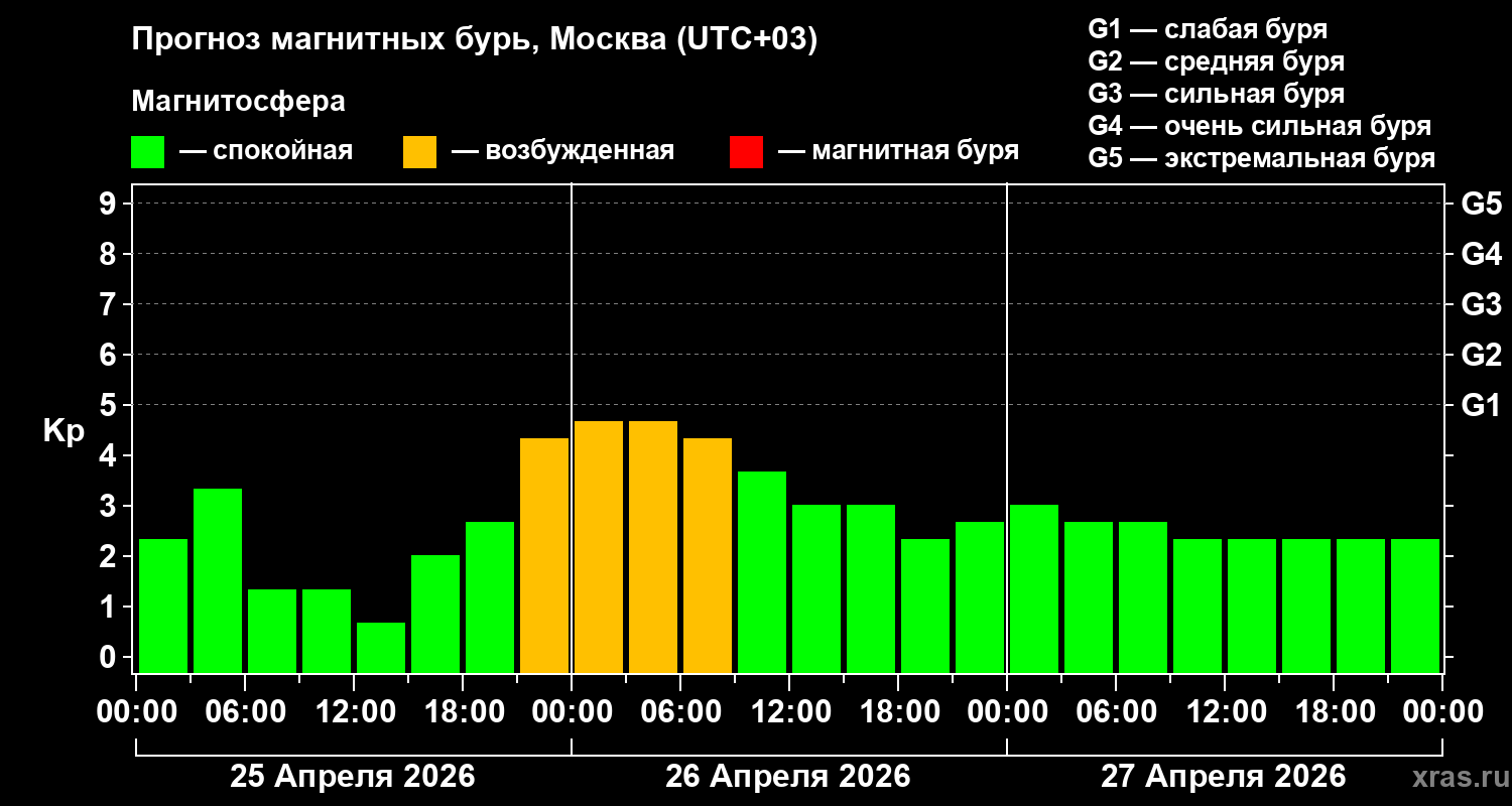 Прогноз геомагнитного индекса&nbsp;Kp