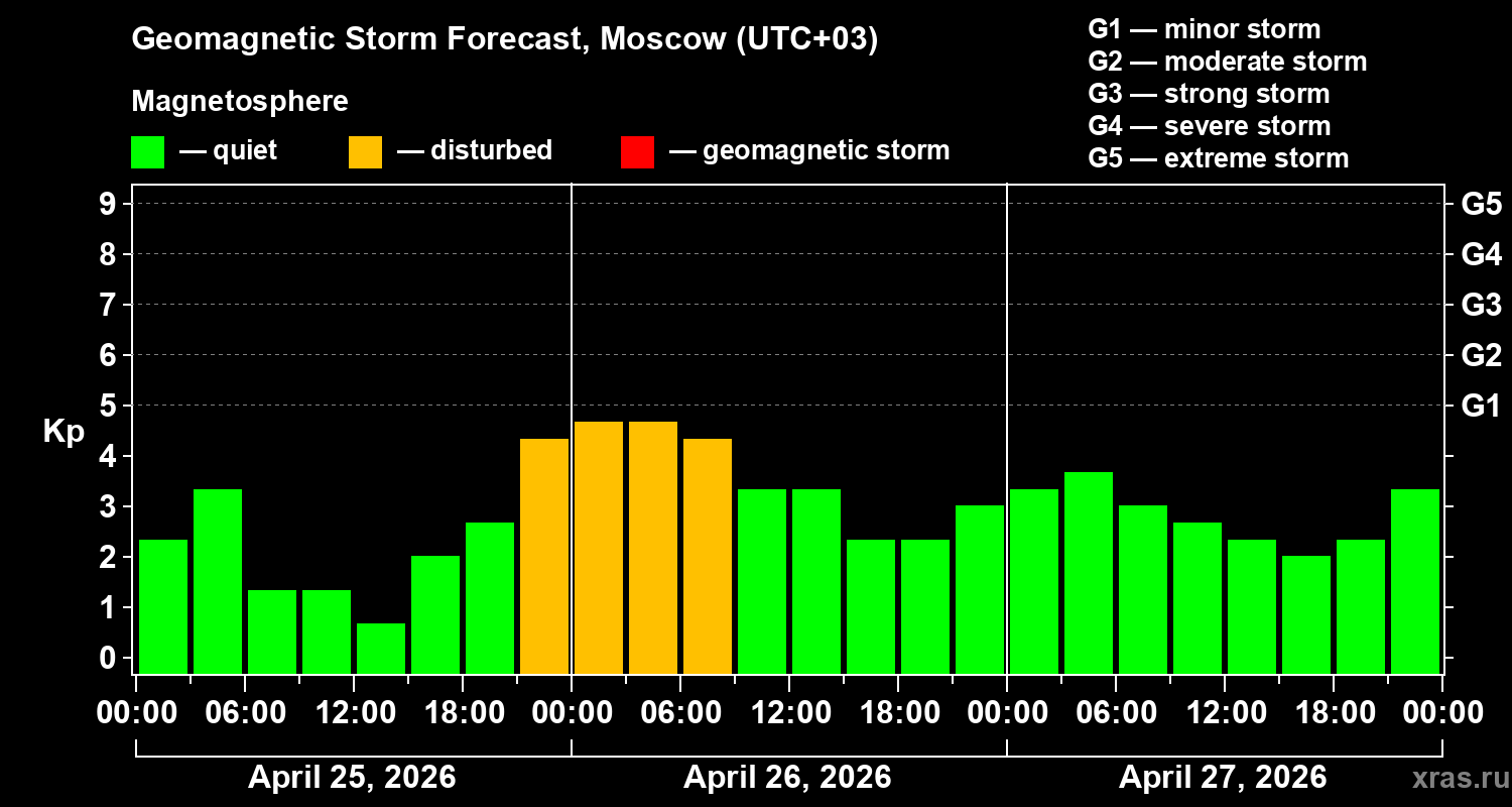 Forecast of the geomagnetic index&nbsp;Kp