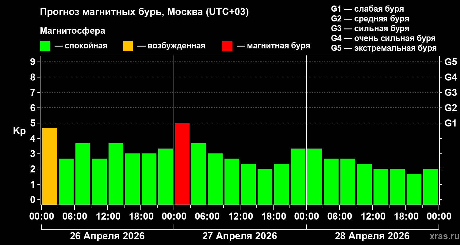 Прогноз геомагнитного индекса&nbsp;Kp