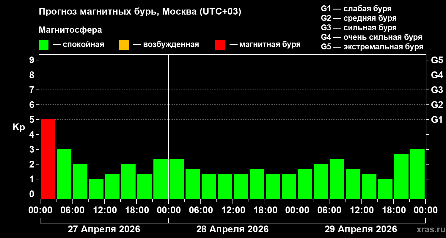 Прогноз геомагнитного индекса&nbsp;Kp