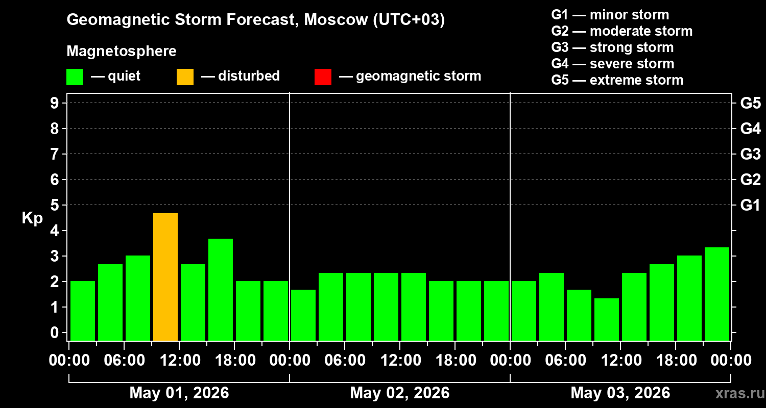 Forecast of the geomagnetic index&nbsp;Kp