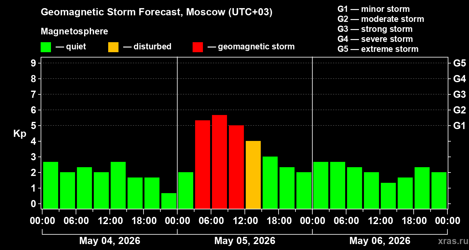 Forecast of the geomagnetic index&nbsp;Kp
