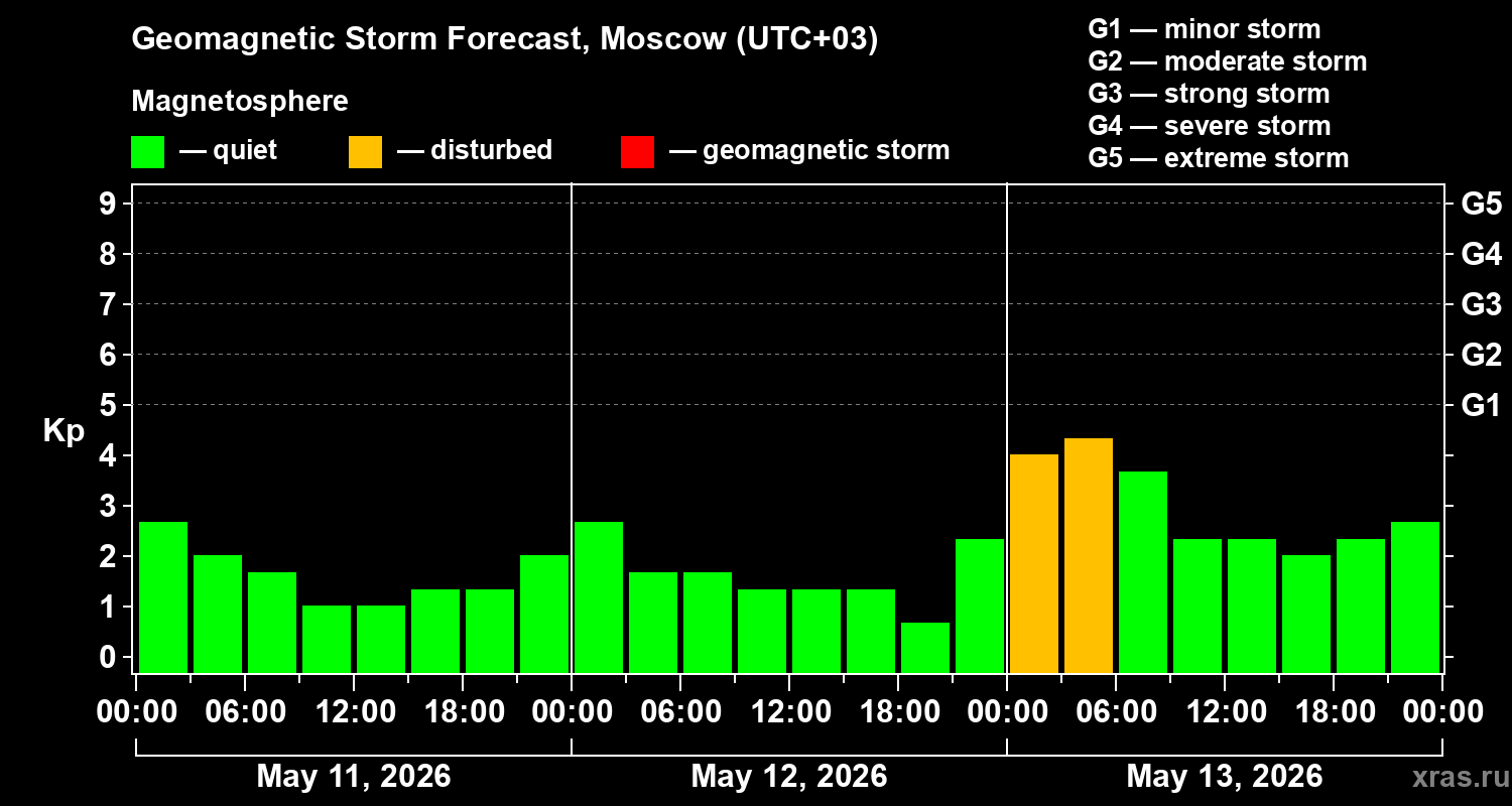 Forecast of the geomagnetic index&nbsp;Kp
