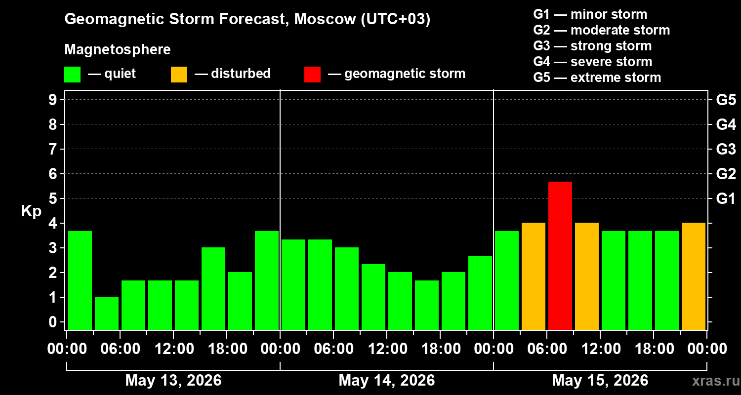 Forecast of the geomagnetic index&nbsp;Kp
