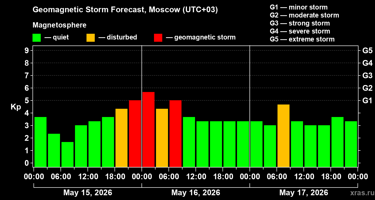 Forecast of the geomagnetic index&nbsp;Kp