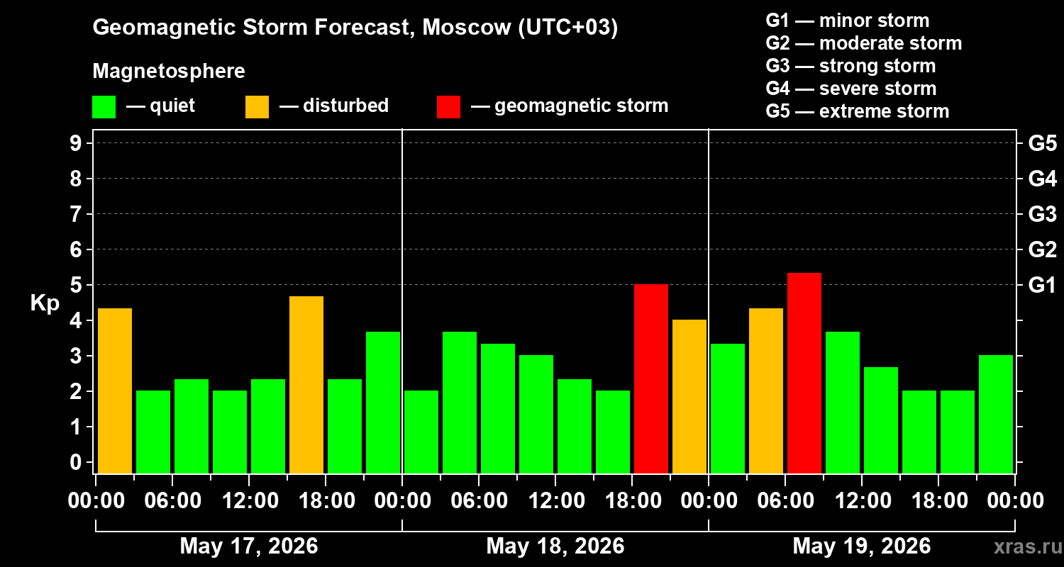 Forecast of the geomagnetic index&nbsp;Kp
