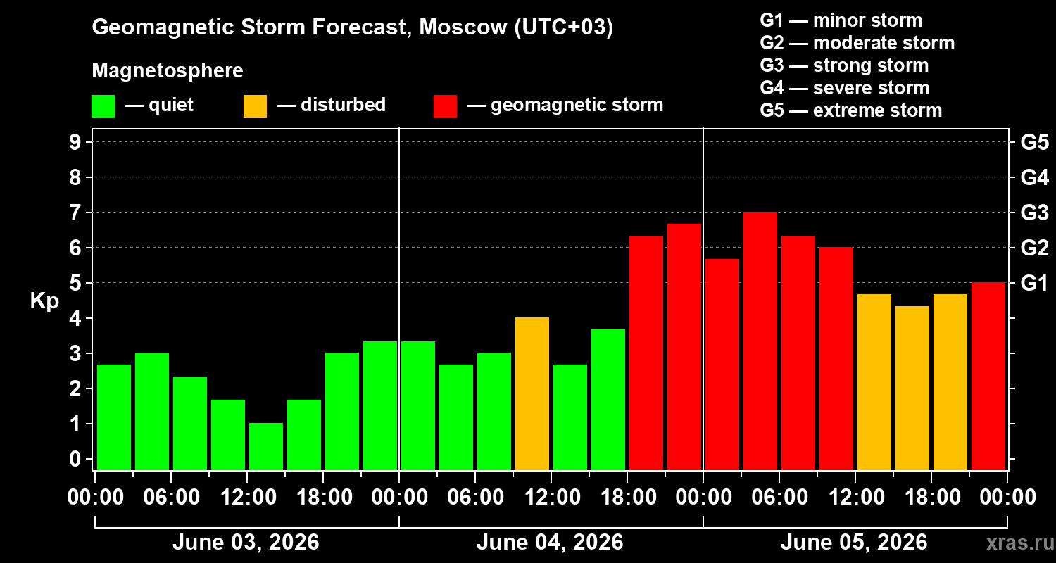 Forecast of the geomagnetic index&nbsp;Kp