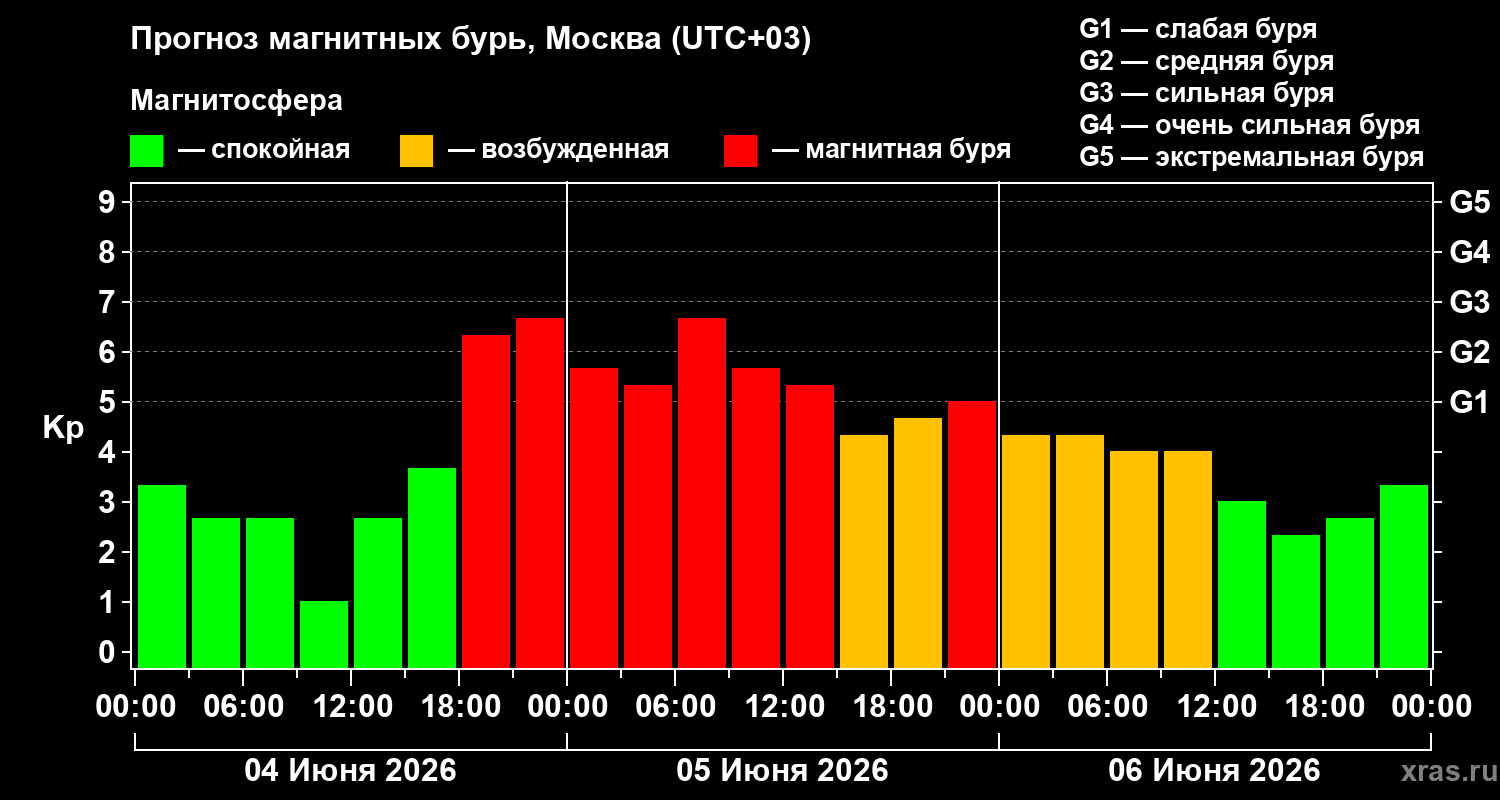 Прогноз геомагнитного индекса&nbsp;Kp