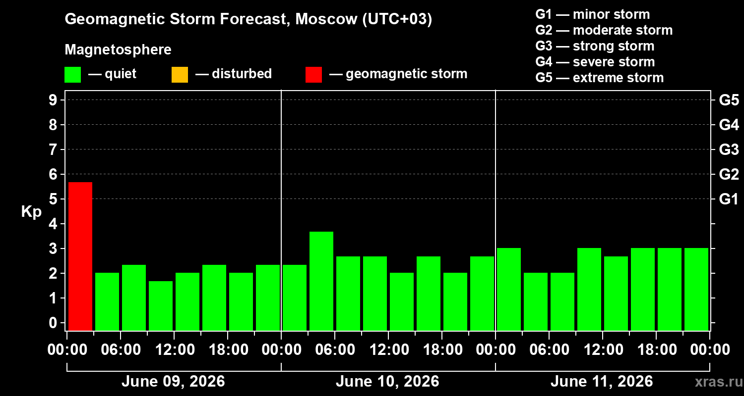 Forecast of the geomagnetic index&nbsp;Kp