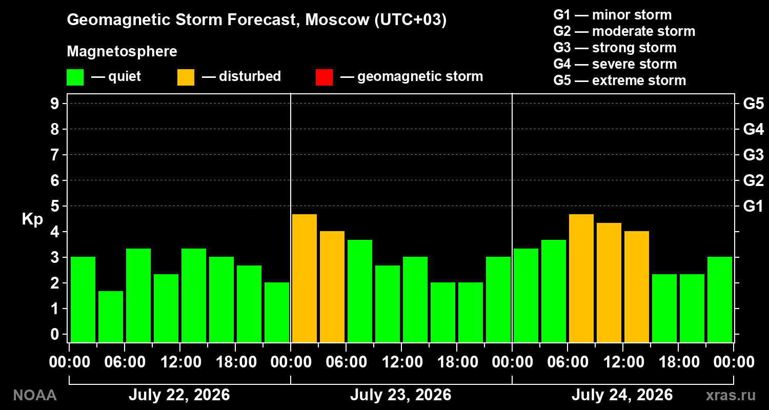 Geomagnetic index Kp forecast for three days