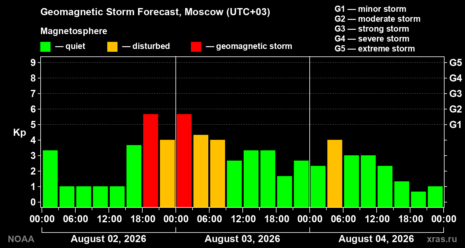 Geomagnetic index Kp forecast for three days