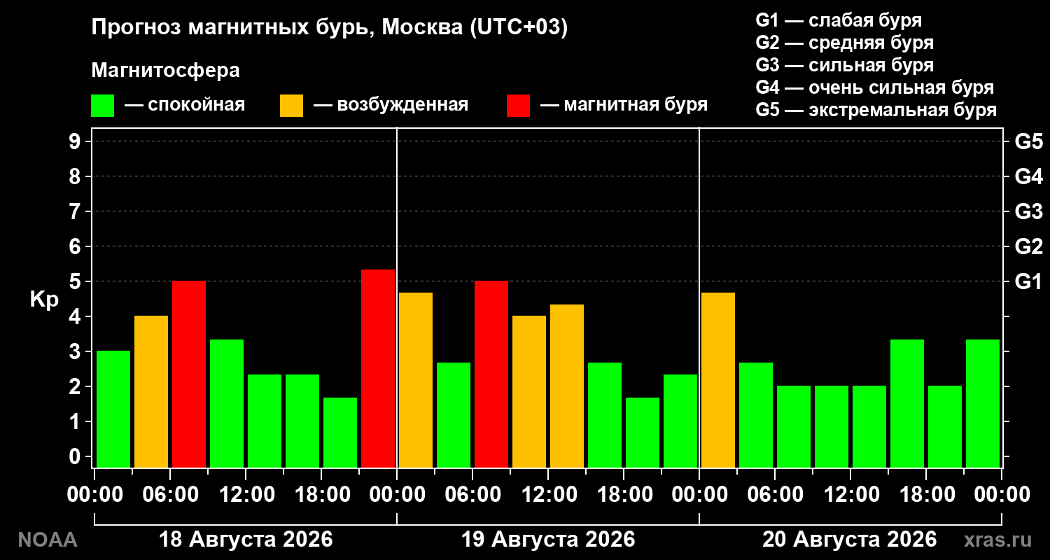 Прогноз геомагнитного индекса Kp на трое суток