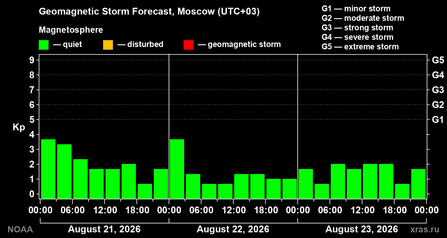 Geomagnetic index Kp forecast for three days