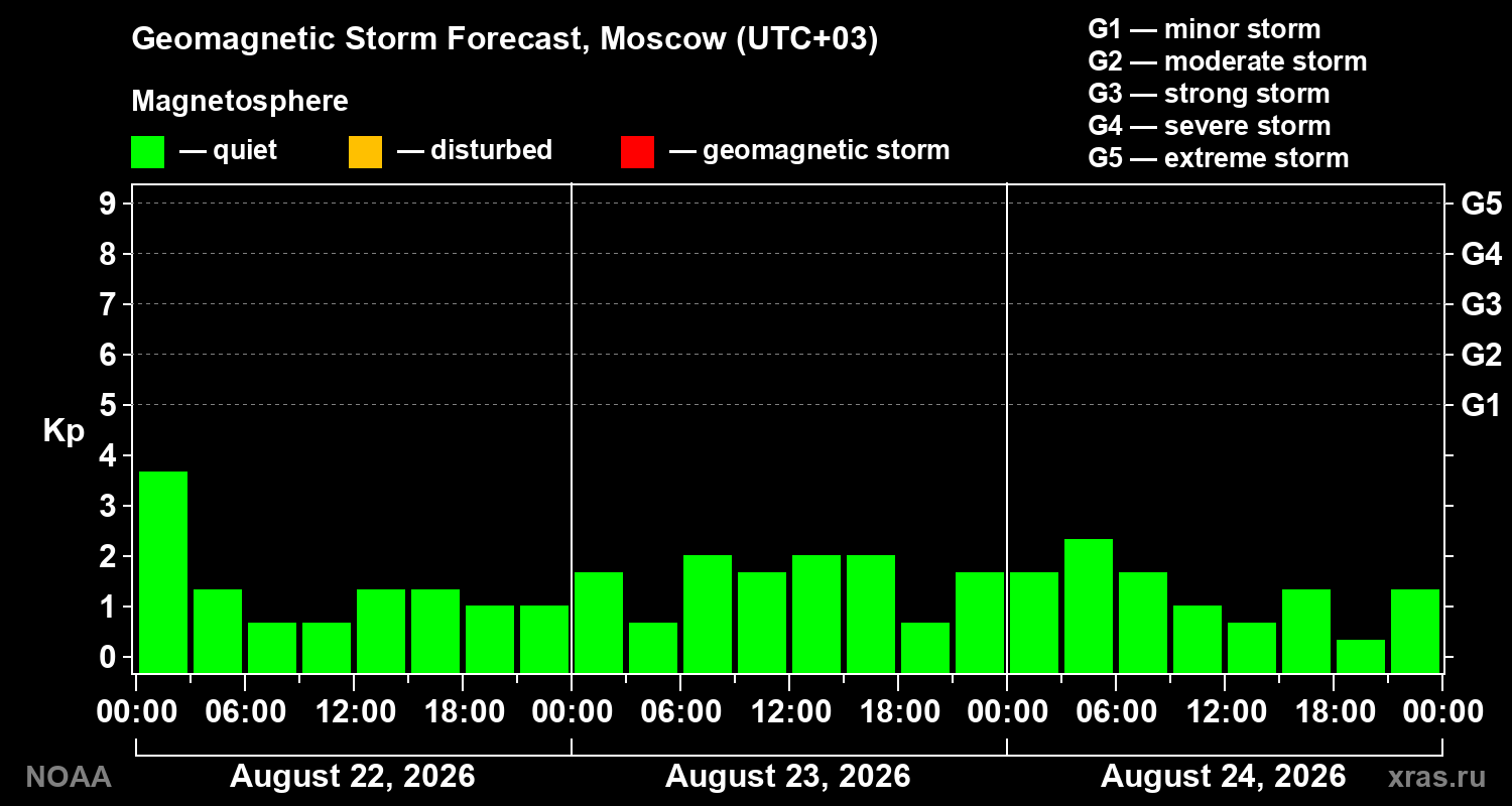 Geomagnetic index Kp forecast for three days