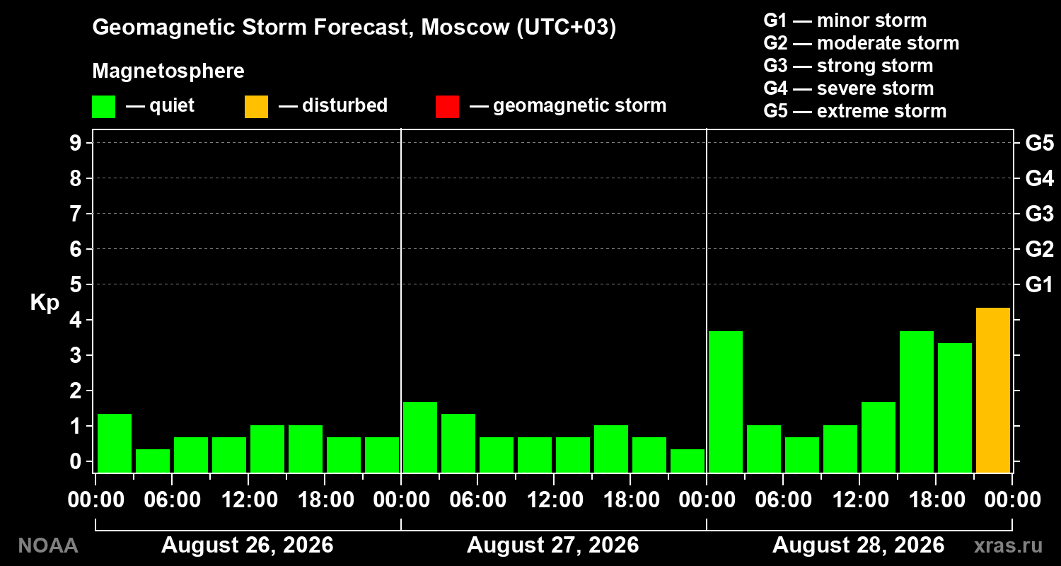 Geomagnetic index Kp forecast for three days