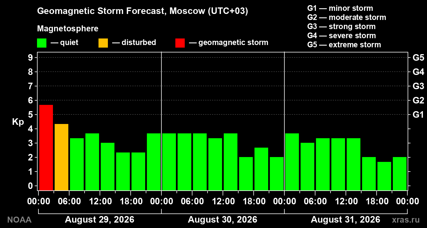 Geomagnetic index Kp forecast for three days