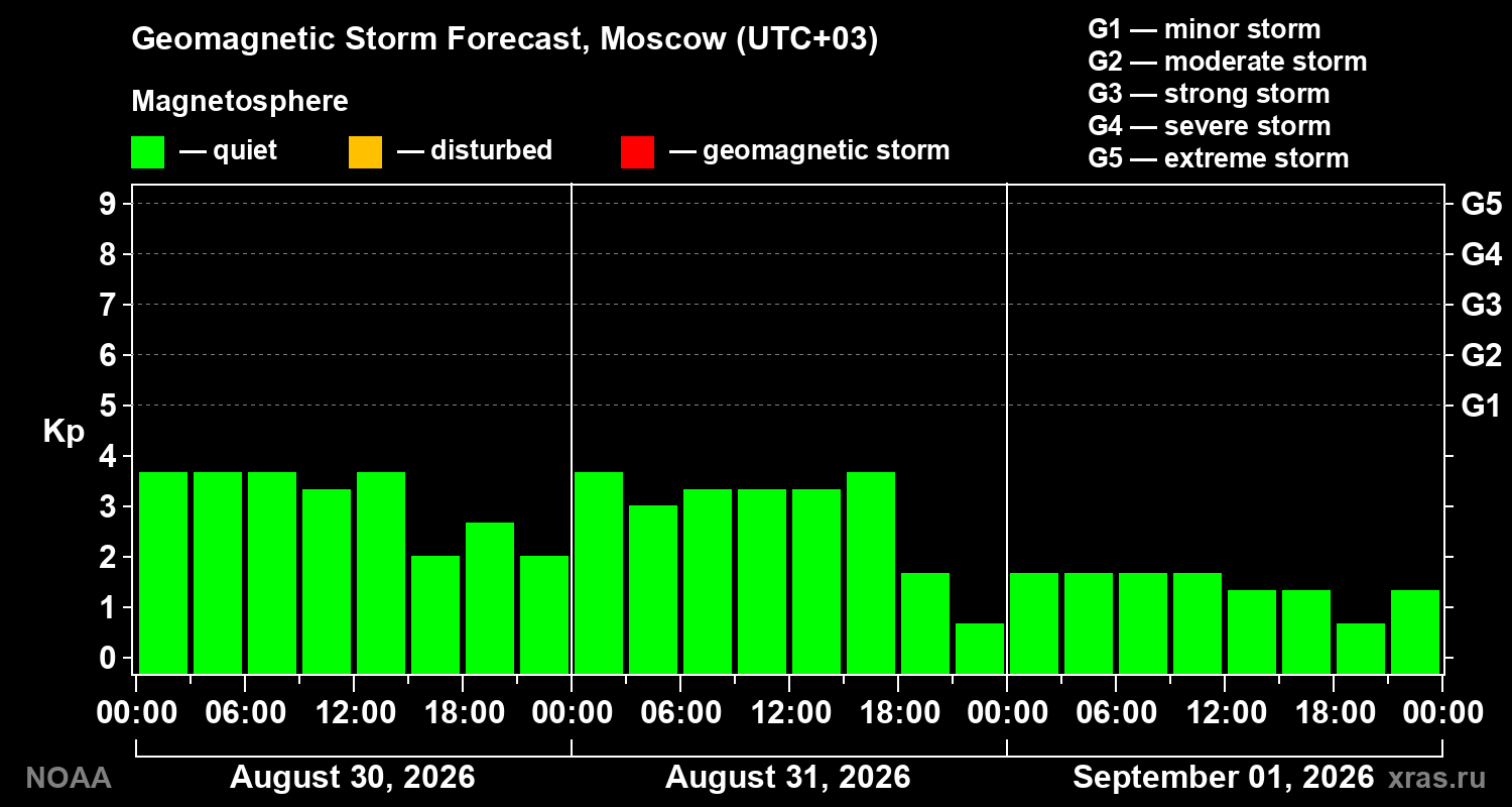 Geomagnetic index Kp forecast for three days