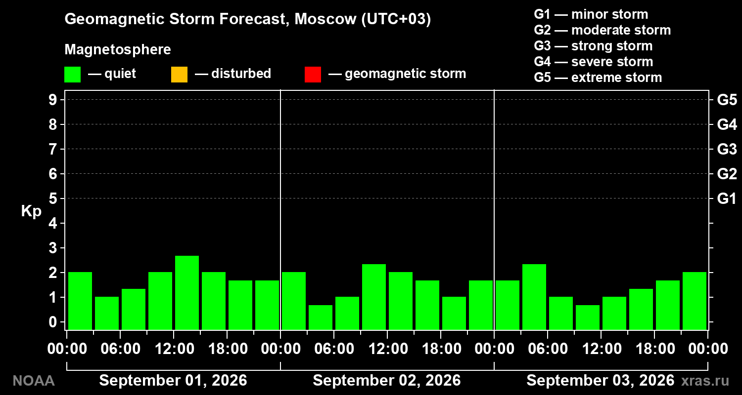 Geomagnetic index Kp forecast for three days