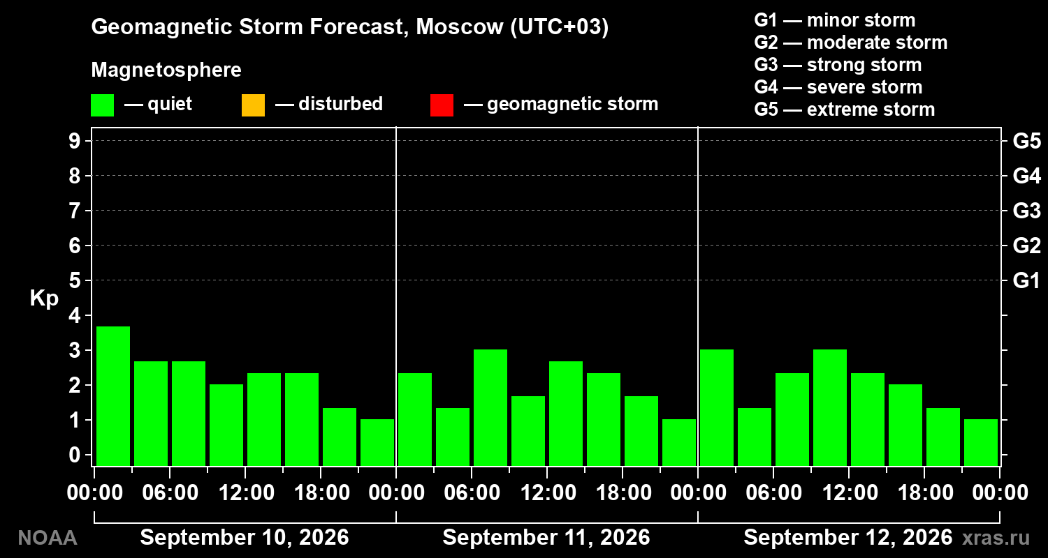 Geomagnetic index Kp forecast for three days