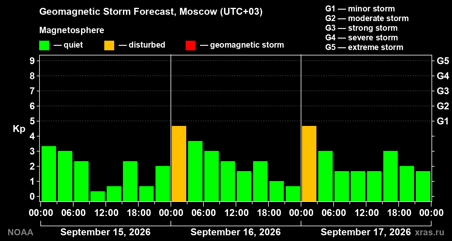 Geomagnetic index Kp forecast for three days