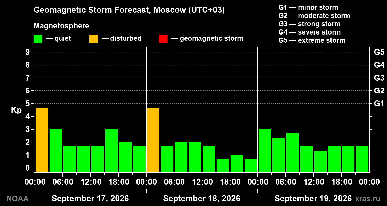 Geomagnetic index Kp forecast for three days