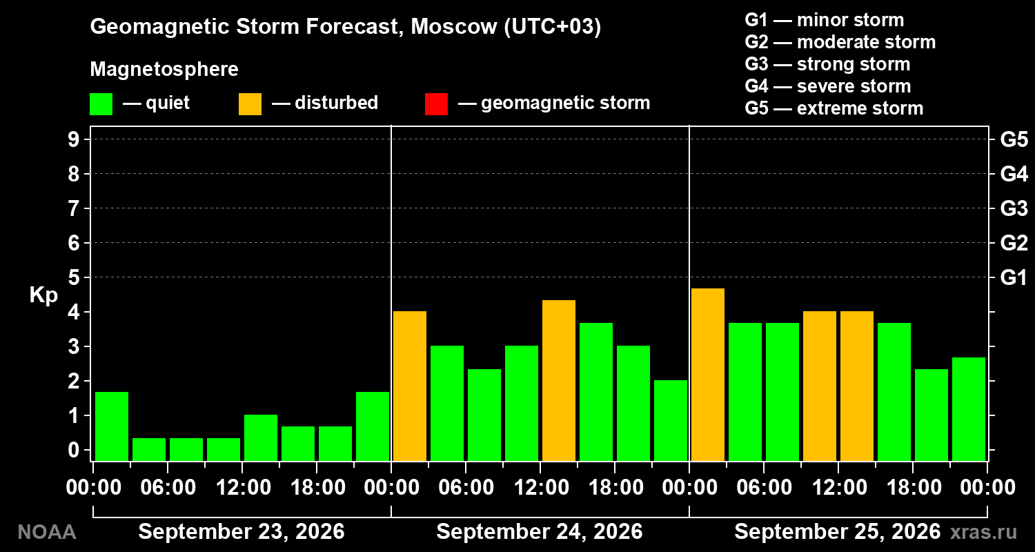 Geomagnetic index Kp forecast for three days