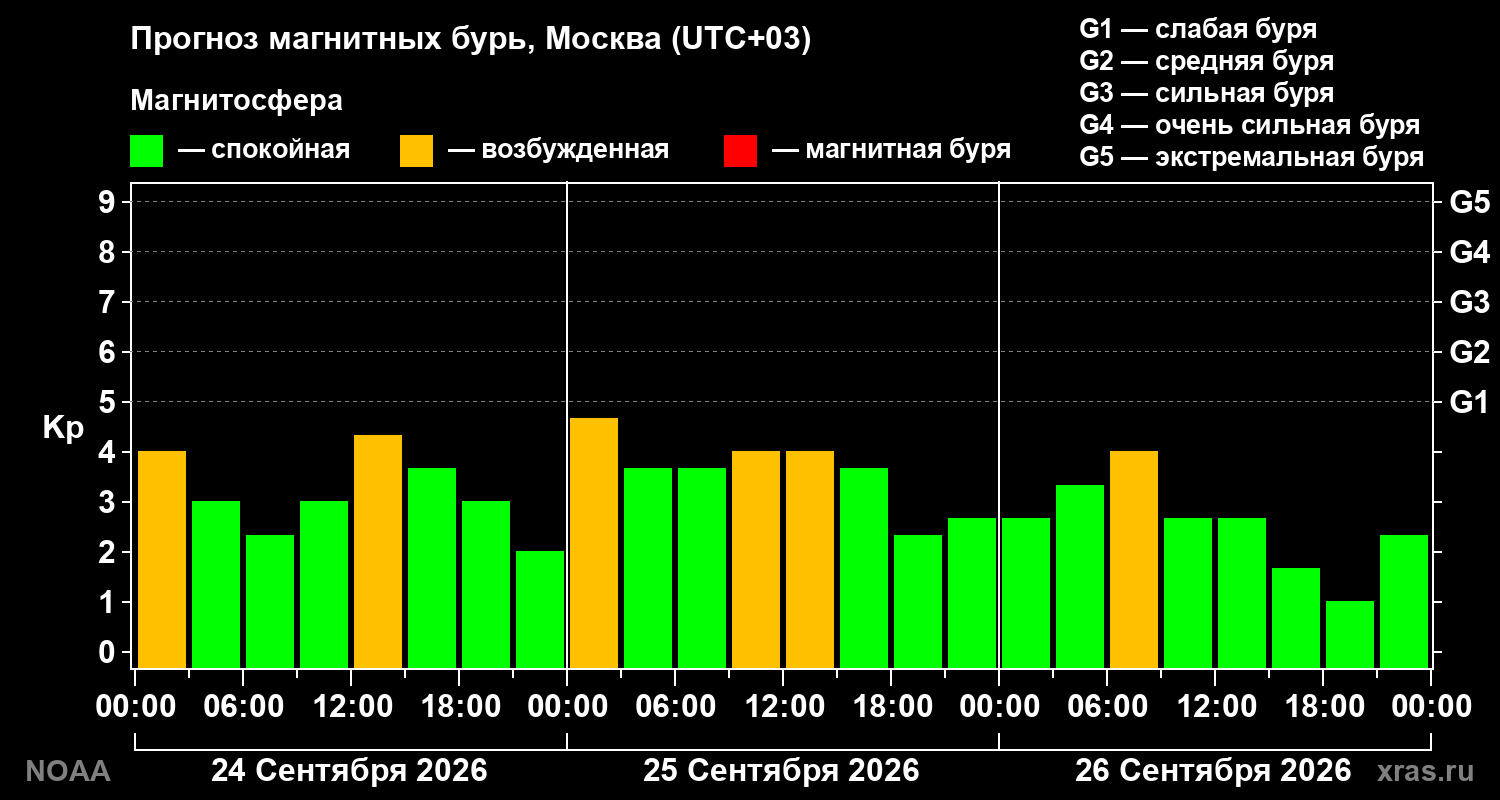 Прогноз геомагнитного индекса Kp на трое суток