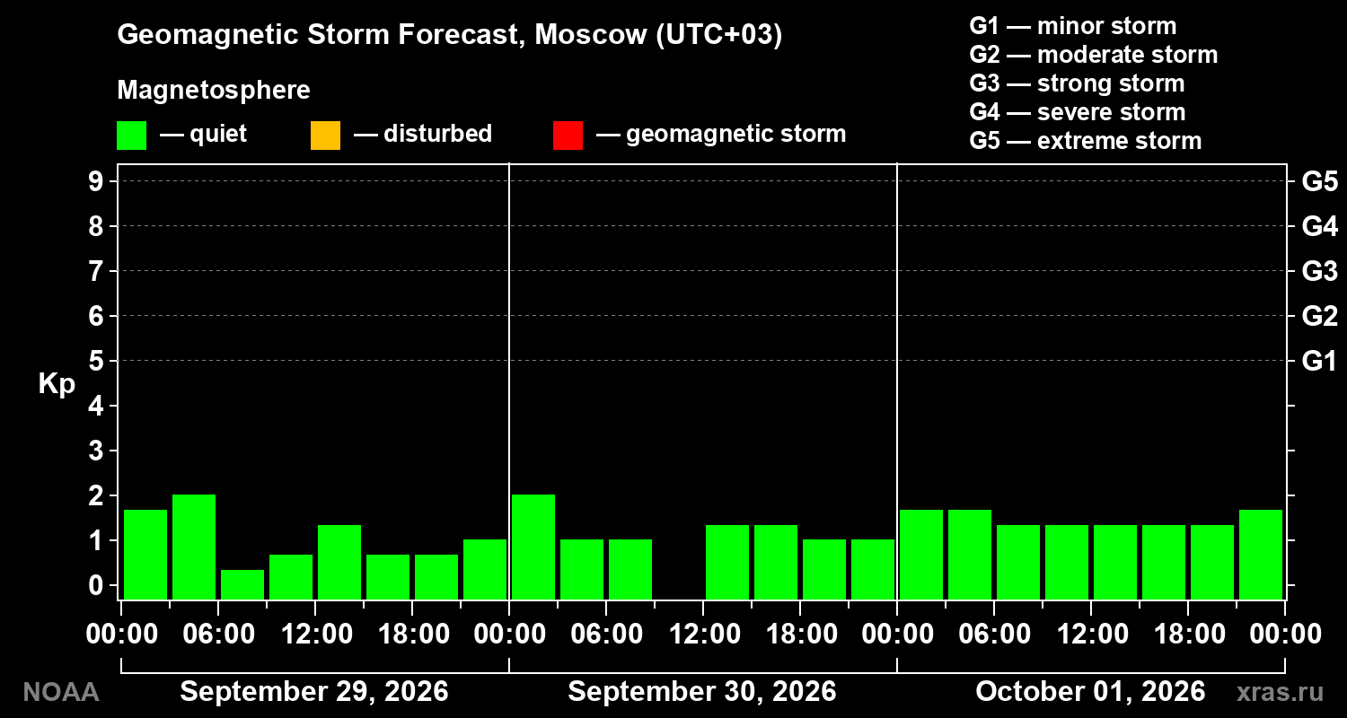Geomagnetic index Kp forecast for three days