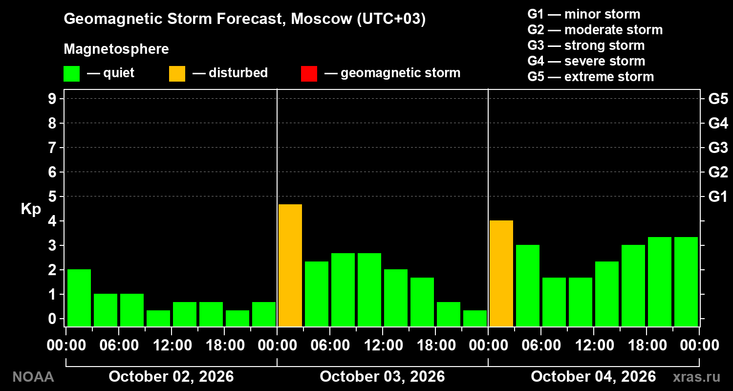 Geomagnetic index Kp forecast for three days