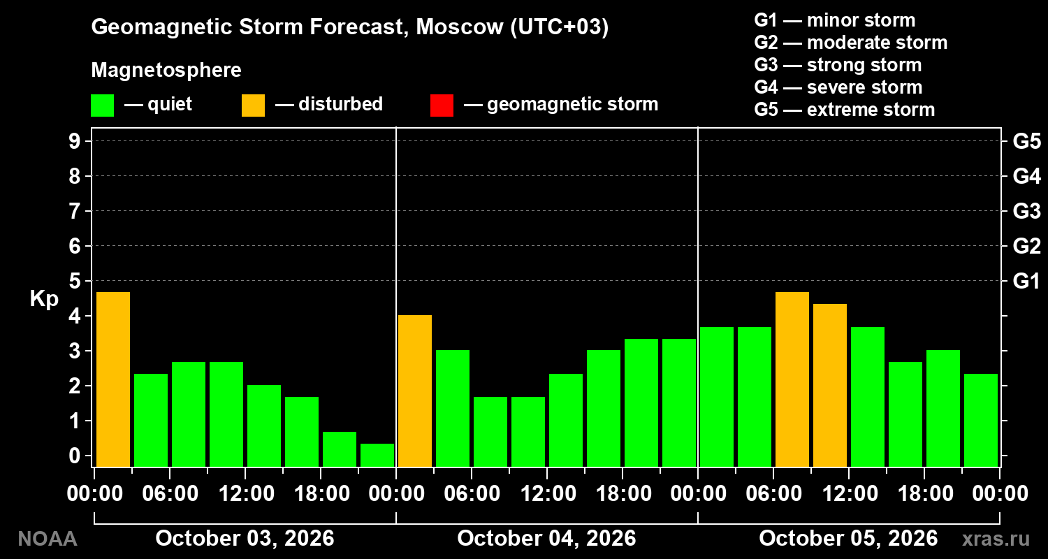 Geomagnetic index Kp forecast for three days