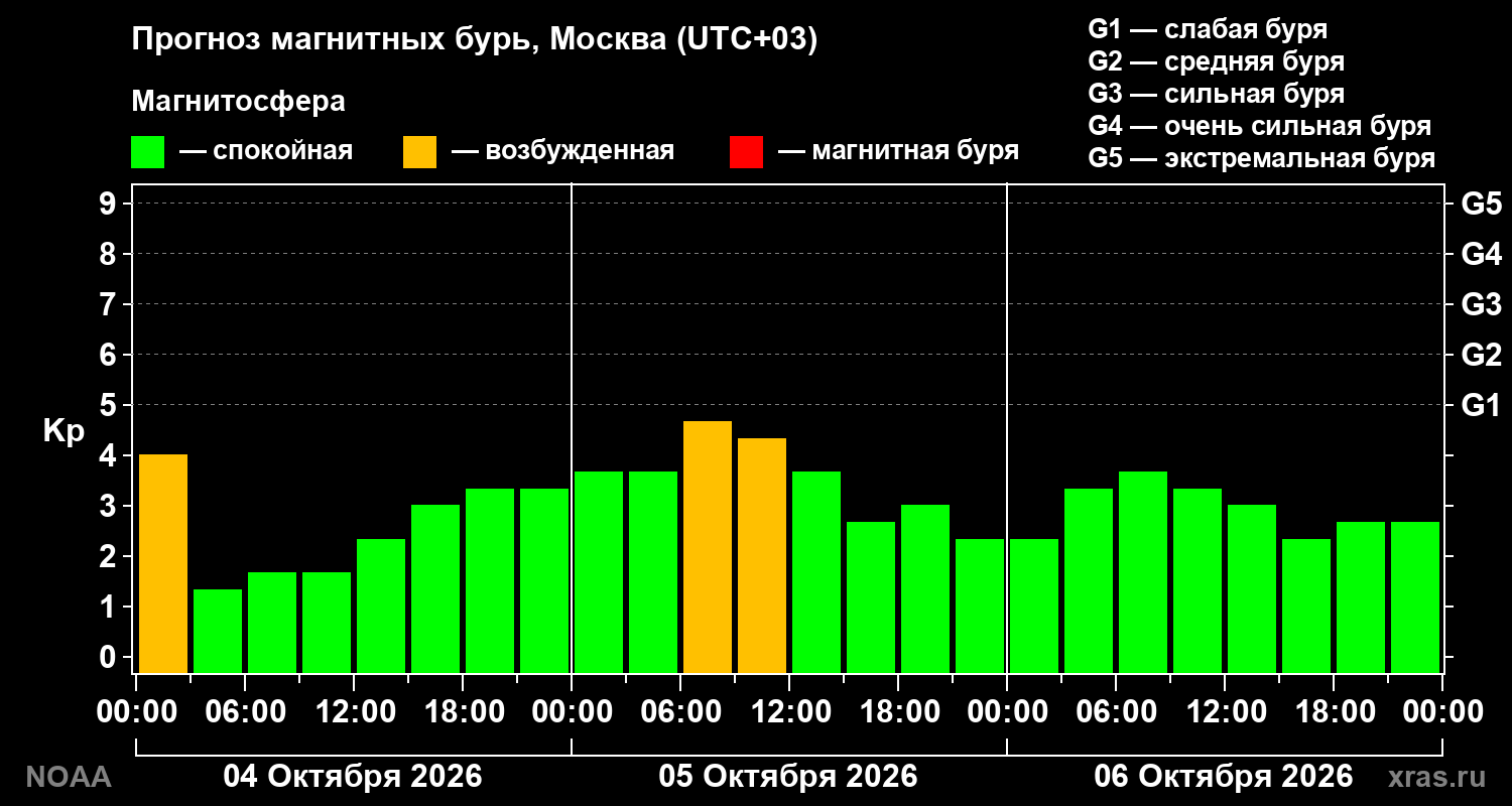Прогноз геомагнитного индекса Kp на трое суток