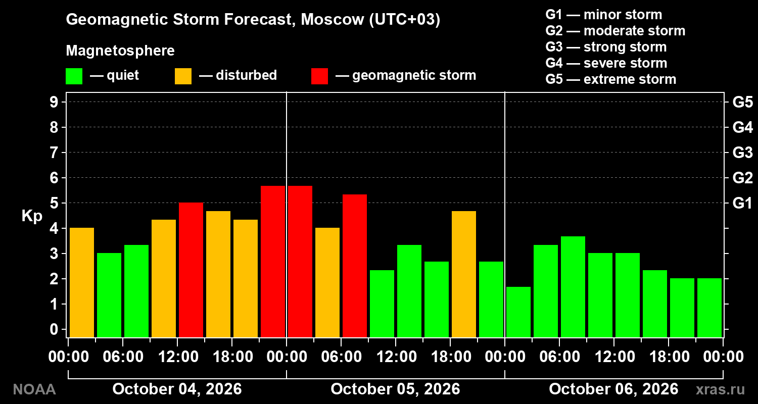 Geomagnetic index Kp forecast for three days
