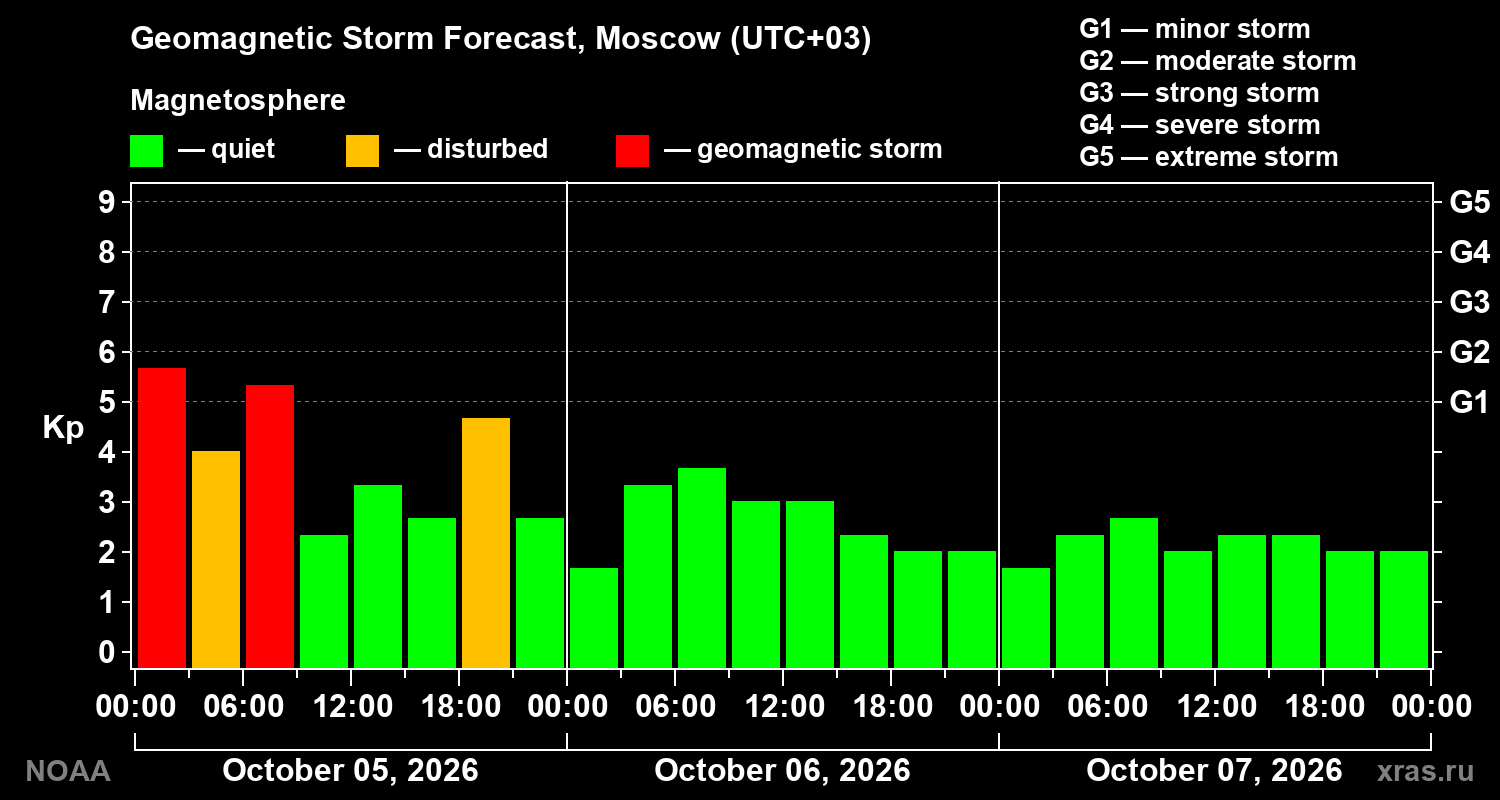 Geomagnetic index Kp forecast for three days
