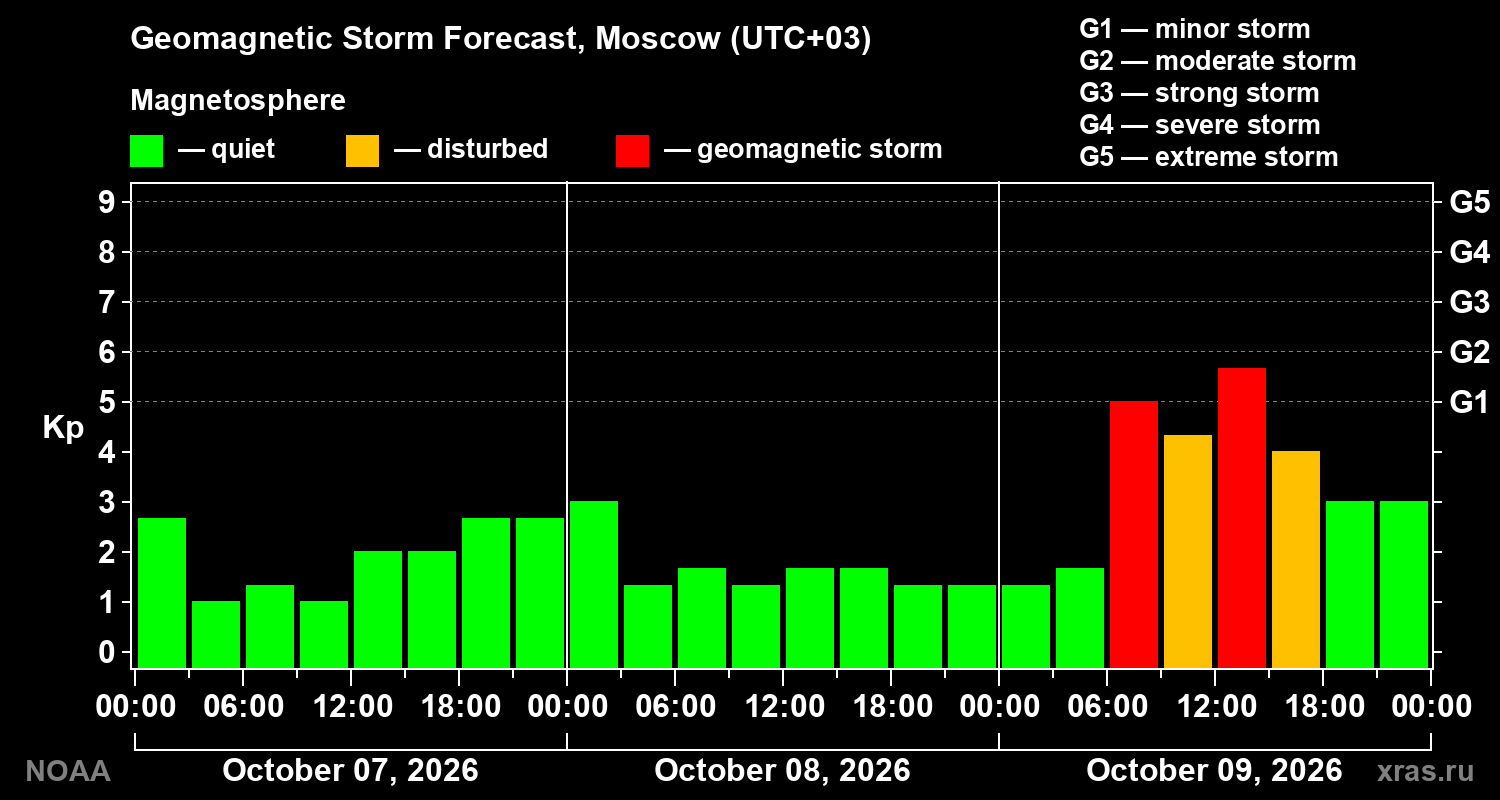 Geomagnetic index Kp forecast for three days