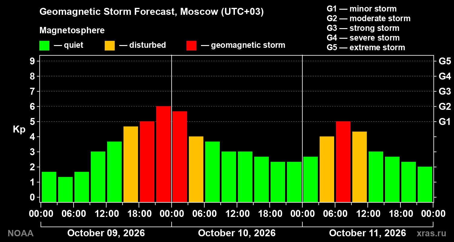 Geomagnetic index Kp forecast for three days