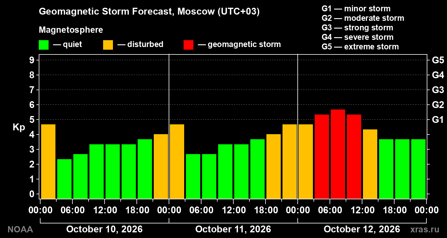 Geomagnetic index Kp forecast for three days