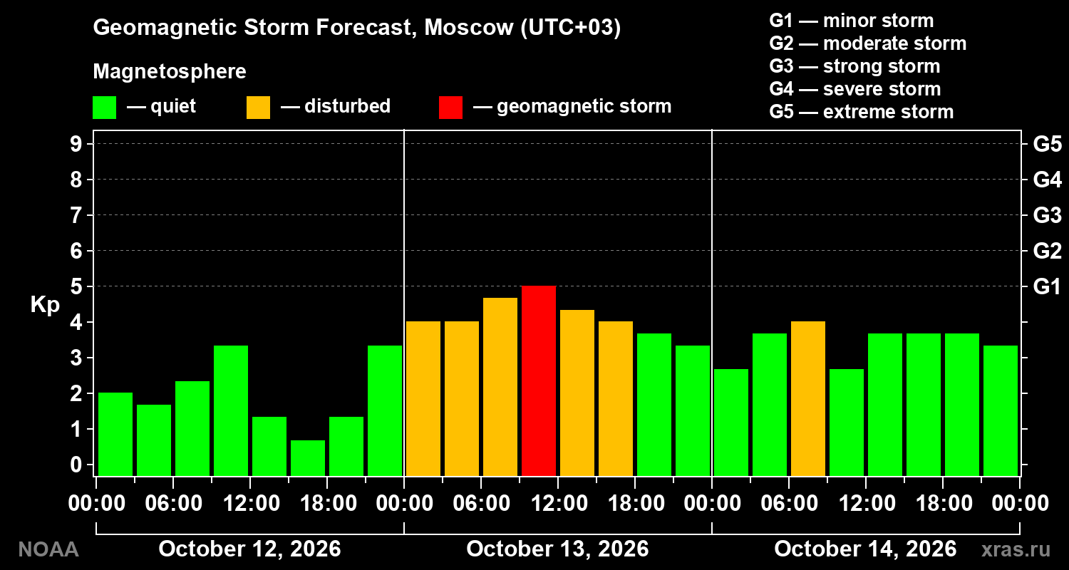 Geomagnetic index Kp forecast for three days